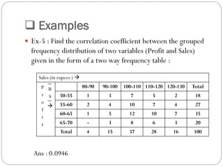  Examples
 Ex-5 : Find the correlation coefficient between the grouped
frequency distribution of two variables (Profit and Sales)
given in the form of a two way frequency table :
Ans : 0.0946
Sales (in rupees ) 
P
r
o
f
i
t
(
R
S
)

80-90 90-100 100-110 110-120 120-130 Total
50-55 1 3 7 5 2 18
55-60 2 4 10 7 4 27
60-65 1 5 12 10 7 35
65-70 - 3 8 6 3 20
Total 4 15 37 28 16 100
 