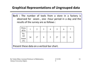 Ex-5 : The number of tools from a store in a factory is
observed for seven , one –hour period in a day and the
results of the survey are as follows :
Graphical Representations of Ungrouped data
Perio
d(X)
1 2 3 4 5 6 7
No.
Present these data on a vertical bar chart.
14By Tushar Bhatt, Assistant Professor in Mathematics,
Atmiya University, Rajkot.
4/12/201
9
No.
Of
issues
(Y)
34 17 9 5 27 13 6
 