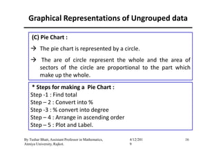 (C) Pie Chart :
The pie chart is represented by a circle.
The are of circle represent the whole and the area of
sectors of the circle are proportional to the part which
make up the whole.
Graphical Representations of Ungrouped data
make up the whole.
16By Tushar Bhatt, Assistant Professor in Mathematics,
Atmiya University, Rajkot.
4/12/201
9
* Steps for making a Pie Chart :
Step -1 : Find total
Step – 2 : Convert into %
Step -3 : % convert into degree
Step – 4 : Arrange in ascending order
Step – 5 : Plot and Label.
 