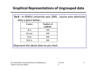 Ex-6 : In IGNOU university year 2005 , course wise admission
data is given below :
Graphical Representations of Ungrouped data
Course Number of
students
M.A 200
M.com 600
Represent the above data on pie chart.
17By Tushar Bhatt, Assistant Professor in Mathematics,
Atmiya University, Rajkot.
4/12/201
9
M.Sc 400
M.B.A 800
 