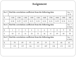 Assignment
Ex-3 Find the correlation coefficient from the following data Ans. =
-0.79
X 1100 1200 1300 1400 1500 1600 1700 1800 1900 200
Y 0.30 0.29 0.29 0.25 0.24 0.24 0.24 0.29 0.18 0.15
Ex-4 Find the correlation coefficient from the following data Ans. =
0.9582
X 1 2 3 4 5 6 7 8 9 10
Y 10 12 16 28 25 36 41 49 40 50
Ex-5 Find the correlation coefficient from the following data Ans. =
0.9495
X 78 89 97 69 59 79 68 61
Y 125 137 156 112 107 138 123 110
 