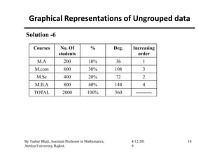 Graphical Representations of Ungrouped data
Solution -6
Courses No. Of
students
% Deg. Increasing
order
M.A 200 10% 36 1
M.com 600 30% 108 3
M.Sc 400 20% 72 2
18By Tushar Bhatt, Assistant Professor in Mathematics,
Atmiya University, Rajkot.
4/12/201
9
M.Sc 400 20% 72 2
M.B.A 800 40% 144 4
TOTAL 2000 100% 360 ----------
 