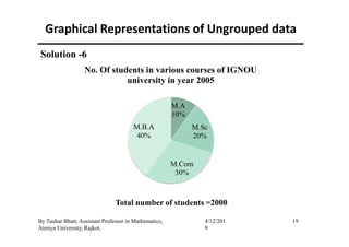 Graphical Representations of Ungrouped data
M.A
10%
M.ScM.B.A
No. Of students in various courses of IGNOU
university in year 2005
Solution -6
19By Tushar Bhatt, Assistant Professor in Mathematics,
Atmiya University, Rajkot.
4/12/201
9
M.Sc
20%
M.Com
30%
M.B.A
40%
Total number of students =2000
 