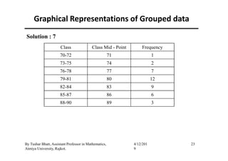 Graphical Representations of Grouped data
Solution : 7
Class Class Mid - Point Frequency
70-72 71 1
73-75 74 2
76-78 77 7
79-81 80 12
23By Tushar Bhatt, Assistant Professor in Mathematics,
Atmiya University, Rajkot.
4/12/201
9
79-81 80 12
82-84 83 9
85-87 86 6
88-90 89 3
 