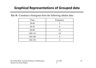 Graphical Representations of Grouped data
Ex- 8 : Construct a histogram from the following tabular data :
Class Frequency
20-40 2
50-70 6
80-90 12
100-110 14
25By Tushar Bhatt, Assistant Professor in Mathematics,
Atmiya University, Rajkot.
4/12/201
9
100-110 14
120-140 4
150-170 2
 