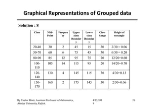Graphical Representations of Grouped data
Solution : 8
Class Mid-
Point
Frequen
cy
Upper
class
Boundar
y
Lower
class
Boundar
y
Class
Range
Height of
rectangle
20-40 30 2 45 15 30 2/30 = 0.06
50-70 60 6 75 45 30 6/30 = 0.20
80-90 85 12 95 75 20 12/20=0.60
26By Tushar Bhatt, Assistant Professor in Mathematics,
Atmiya University, Rajkot.
4/12/201
9
80-90 85 12 95 75 20 12/20=0.60
100-
110
105 14 115 95 20 14/20=0.70
120-
140
130 4 145 115 30 4/30=0.13
150-
170
160 2 175 145 30 2/30=0.06
 