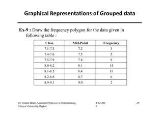 Graphical Representations of Grouped data
Ex-9 : Draw the frequency polygon for the data given in
following table :
Class Mid-Point Frequency
7.1-7.3 7.2 3
7.4-7.6 7.5 5
29By Tushar Bhatt, Assistant Professor in Mathematics,
Atmiya University, Rajkot.
4/12/201
9
7.5-7.9 7.8 9
8.0-8.2 8.1 14
8.1-8.5 8.4 11
8.2-8.8 8.7 6
8.9-9.1 9.0 2
 