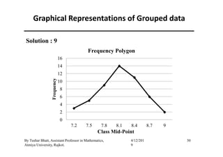 Graphical Representations of Grouped data
Solution : 9
12
14
16
Frequency
Frequency Polygon
30By Tushar Bhatt, Assistant Professor in Mathematics,
Atmiya University, Rajkot.
4/12/201
9
0
2
4
6
8
10
7.2 7.5 7.8 8.1 8.4 8.7 9
Frequency
Class Mid-Point
 