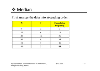 Median
First arrange the data into ascending order :
X f Cumulative
frequency
9 4 4
20 6 10
25 16 26
23By Tushar Bhatt, Assistant Professor in Mathematics,
Atmiya University, Rajkot.
4/12/2019
25 16 26
40 8 34
50 7 41
80 2 43
 