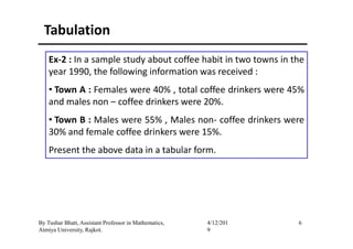 Ex-2 : In a sample study about coffee habit in two towns in the
year 1990, the following information was received :
• Town A : Females were 40% , total coffee drinkers were 45%
and males non – coffee drinkers were 20%.
• Town B : Males were 55% , Males non- coffee drinkers were
Tabulation
• Town B : Males were 55% , Males non- coffee drinkers were
30% and female coffee drinkers were 15%.
Present the above data in a tabular form.
6By Tushar Bhatt, Assistant Professor in Mathematics,
Atmiya University, Rajkot.
4/12/201
9
 