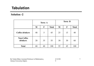 Tabulation
Town A
Town B
M F Total M F Total
Coffee drinkers 40 5 45 25 15 40
Solution -2
7By Tushar Bhatt, Assistant Professor in Mathematics,
Atmiya University, Rajkot.
4/12/201
9
Coffee drinkers 40 5 45 25 15 40
Non-Coffee
drinkers 20 35 55 30 30 60
Total 60 40 100 55 45 100
 