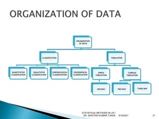 ORGANIZATION
OF DATA
CLASSIFICATION
QUANTITATIVE
CLASSIFICATION
QUALITATIVE
CLASSIFICATION
CHRONOLOGICAL
CLASSIFICATION
GEOGRAPHICAL
CLASSIFICATION
TABULATION
SIMPLE
TABULATION
ONE WAY
COMPLEX
TABULATION
TWO WAY THREE WAY
5/18/2021 21
STATISTICAL METHODS IN LIS /
DR. SANTOSH KUMAR TUNGA
 