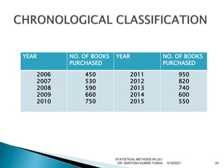 YEAR NO. OF BOOKS
PURCHASED
YEAR NO. OF BOOKS
PURCHASED
2006
2007
2008
2009
2010
450
530
590
660
750
2011
2012
2013
2014
2015
950
820
740
600
550
5/18/2021 24
STATISTICAL METHODS IN LIS /
DR. SANTOSH KUMAR TUNGA
 