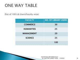 FACULTY NO. OF LIBRARY USERS
COMMERCE 30
HUMANITIES 25
MANAGEMENT 20
SCIENCE 25
100
5/18/2021 26
STATISTICAL METHODS IN LIS /
DR. SANTOSH KUMAR TUNGA
 