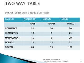 FACULTY NUMBER OF LIBRARY USERS
MALE FEMALE TOTAL
COMMERCE 20 10 30
HUMANITIES 18 7 25
MANAGEMENT 15 5 20
SCIENCE 12 13 25
TOATAL 65 35 100
5/18/2021 27
STATISTICAL METHODS IN LIS /
DR. SANTOSH KUMAR TUNGA
 
