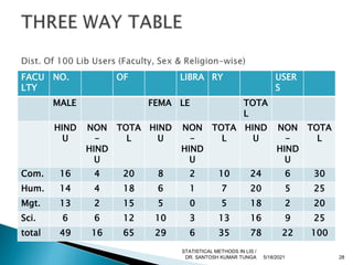 FACU
LTY
NO. OF LIBRA RY USER
S
MALE FEMA LE TOTA
L
HIND
U
NON
-
HIND
U
TOTA
L
HIND
U
NON
-
HIND
U
TOTA
L
HIND
U
NON
-
HIND
U
TOTA
L
Com. 16 4 20 8 2 10 24 6 30
Hum. 14 4 18 6 1 7 20 5 25
Mgt. 13 2 15 5 0 5 18 2 20
Sci. 6 6 12 10 3 13 16 9 25
total 49 16 65 29 6 35 78 22 100
5/18/2021 28
STATISTICAL METHODS IN LIS /
DR. SANTOSH KUMAR TUNGA
 