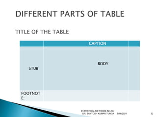 CAPTION
STUB
BODY
FOOTNOT
E:
5/18/2021 32
STATISTICAL METHODS IN LIS /
DR. SANTOSH KUMAR TUNGA
 