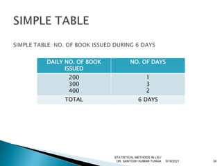 DAILY NO. OF BOOK
ISSUED
NO. OF DAYS
200
300
400
1
3
2
TOTAL 6 DAYS
5/18/2021 34
STATISTICAL METHODS IN LIS /
DR. SANTOSH KUMAR TUNGA
 