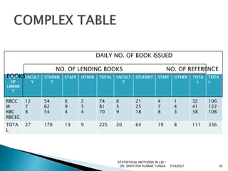 NAME
OF
LIBRAR
Y
FACULT
Y
STUDEN
T
STAFF OTHER TOTAL FACULT
Y
STUDENT STAFF OTHER TOTA
L
TOTA
L
RBCC
W
RBC
RBCEC
12
7
8
54
62
54
6
9
4
2
3
4
74
81
70
6
5
9
21
25
18
4
7
8
1
4
3
32
41
38
106
122
108
TOTA
L
27 170 19 9 225 20 64 19 8 111 336
DAILY NO. OF BOOK ISSUED
NO. OF LENDING BOOKS NO. OF REFERENCE
BOOKS
5/18/2021 35
STATISTICAL METHODS IN LIS /
DR. SANTOSH KUMAR TUNGA
 