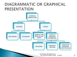 GRAPHICAL
PRESENTATION
DIAGRAMS
BAR DIAGRAM PIE DIAGRAM
GRAPHS
GRAPH OF TIME
SERIES OR LINE
GRAPH
GRAPH OF
FREQUENCY
DISTRIBUTION
HISTOGRAM
FREQUENCY
POLYGON
CUMULATIVE
FREQUENCY
CURVE OR OGIVE
5/18/2021 36
STATISTICAL METHODS IN LIS /
DR. SANTOSH KUMAR TUNGA
 