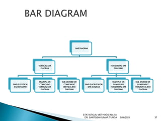BAR DIAGRAM
VERTICAL BAR
DIAGRAM
SIMPLE VERTICAL
BAR DIAGRAM
MULTIPLE OR
COMPOUND
VERTICAL BAR
DIAGRAM
SUB-DIVIDED OR
COMPONENT
VERTICAL BAR
DIAGRAM
HORIZONTAL BAR
DIAGRAM
SIMPLE HORIZONTAL
BAR DIAGRAM
MULTIPLE OR
COMPOUND
HORIZONTAL BAR
DIAGRAM
SUB-DIVIDED OR
COMPONENT
HORIZONTAL BAR
DIAGRAM
5/18/2021 37
STATISTICAL METHODS IN LIS /
DR. SANTOSH KUMAR TUNGA
 