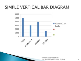 5/18/2021 38
STATISTICAL METHODS IN LIS /
DR. SANTOSH KUMAR TUNGA
 