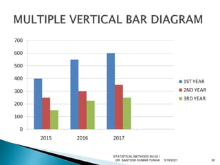 5/18/2021 39
STATISTICAL METHODS IN LIS /
DR. SANTOSH KUMAR TUNGA
 