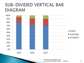 5/18/2021 40
STATISTICAL METHODS IN LIS /
DR. SANTOSH KUMAR TUNGA
 