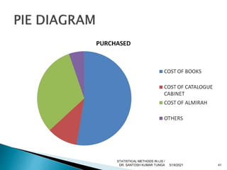 5/18/2021 41
STATISTICAL METHODS IN LIS /
DR. SANTOSH KUMAR TUNGA
 