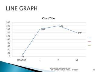 5/18/2021 42
STATISTICAL METHODS IN LIS /
DR. SANTOSH KUMAR TUNGA
 