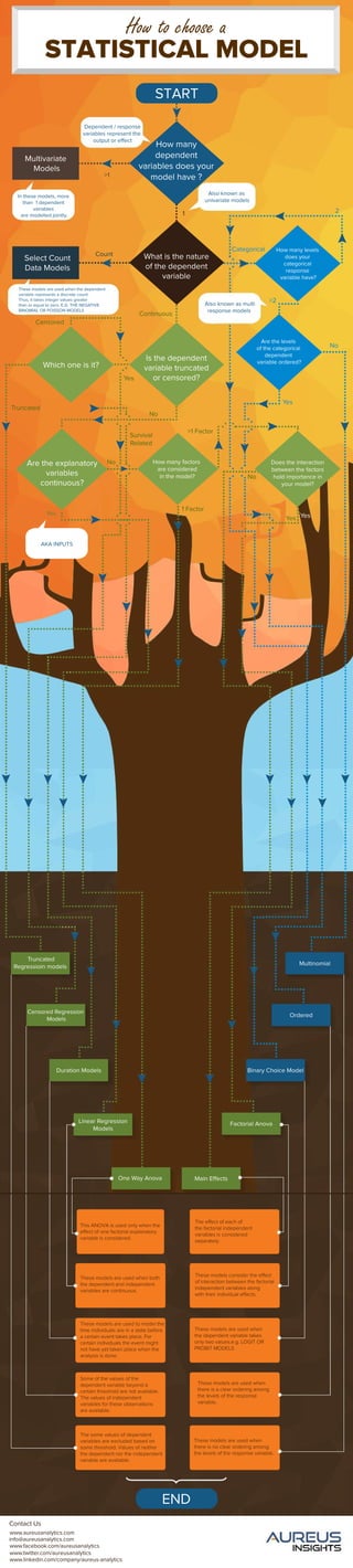Howmany
dependent
variablesdoesyour
modelhave?
Whatisthenature
ofthedependent
variable
Aretheexplanatory
variables
continuous?
Multivariate
Models
SelectCount
DataModels
Howmanylevels
doesyour
categorical
response
variablehave?
Count
>1
1
Censored
Survival
Related
Yes
Yes
No
Yes
No
No
No
>2
2
>1Factor
Truncated
Yes
Continuous
Categorical
Alsoknownas
univariatemodels
Dependent/response
variablesrepresentthe
outputoreffect
Arethelevels
ofthecategorical
dependent
variableordered?
Howmanyfactors
areconsidered
inthemodel?
Whichoneisit?
Truncated
Regressioinmodels
CensoredRegression
Models
Ordered
Multinomial
BinaryChoiceModel
FactorialAnova
OneWayAnova MainEffects
DurationModels
LinearRegression
Models
Howtochoosea
STATISTICALMODEL
AKAINPUTS
Alsoknownasmulti
responsemodels
Inthesemodels,more
than1dependent
variables
aremodelledjointly.
Thesemodelsareusedwhenthedependent
variablerepresentsadiscretecount.
Thus,ittakesintegervaluesgreater
thanorequaltozero.E.G.THENEGATIVE
BINOMIALORPOISSONMODELS
Isthedependent
variabletruncated
orcensored?
Theeffectofeachof
thefactorialindependent
variablesisconsidered
separately.
ThisANOVAisusedonlywhenthe
effectofonefactorialexplanatory
variableisconsidered.
Thesemodelsareusedwhenboth
thedependentandindependent
variablesarecontinuous.
Thesemodelsareusedtomodelthe
timeindividualsareinastatebefore
acertaineventtakesplace.For
certainindividualstheeventmight
nothaveyettakenplacewhenthe
analysisisdone.
Someofthevaluesofthe
dependentvariablebeyonda
certainthresholdarenotavailable.
Thevaluesofindependent
variablesfortheseobservations
areavailable.
Thesemodelsconsidertheeffect
ofinteractionbetweenthefactorial
independentvariablesalong
withtheirindividualeffects.
Thesemodelsareusedwhen
thedependentvariabletakes
onlytwovalues.e.g.LOGITOR
PROBITMODELS
Thesemodelsareusedwhen
thereisnoclearorderingamong
thelevelsoftheresponsevariable.
Thesemodelsareusedwhen
thereisaclearorderingamong
thelevelsoftheresponse
variable.
info@aureusanalytics.com
www.facebook.com/aureusanalytics
www.twitter.com/aureusanalytics
www.linkedin.com/company/aureus-analytics
1Factor
www.aureusanalytics.com
ContactUs
Thesomevaluesofdependent
variablesareexcludedbasedon
somethreshold.Valuesofneither
thedependentnortheindependent
variableareavailable.
Doestheinteraction
betweenthefactors
holdimportancein
yourmodel?
Yes
START
END
 