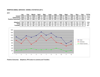 MEMPHIS ANIMAL SERVICES - KENNEL STATISTICS (2011)

2011
                          Jan.       Feb.       March       April       May        June      July   Aug.   Sept.   Oct.   Nov.      Dec.      TOTAL
              Intake      1270       1033       1358        1239        1365       1650      1397   1560   1271    1209   749       941       15042
         Euthanasia       1000        756       1167         699         933       1362       985   1244    850     765   567       702       11030
 Positive Outcomes         240        265        298         357         289        276       307    285    394     295   162       236        3404

              Adoption    130        183         169        107         145        149       163    187    247     207    91         180        1958
                   RTO     82         57          79         73          51         64        72     77     96      53    34          47         785
               Transfer    28         25          50        177          93         63        72     21     51      35    37           9         661


       1800

       1600

       1400

       1200

       1000                                                                                                                      Intake

                                                                                                                                 Euthanasia
        800
                                                                                                                                 Positive Outcomes

        600

        400

        200

          0
                 1        2      3          4           5           6          7         8     9     10     11     12




Positive Outcomes: Adoptions, RTO (return to owners) and Transfers
 
