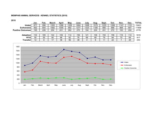 MEMPHIS ANIMAL SERVICES - KENNEL STATISTICS (2010)

2010
                            Jan.       Feb.       March           April     May      June    July    Aug.   Sept.    Oct.   Nov.        Dec.      TOTAL
              Intake        877        996        1355            1288      1326     1664    1568    1515   1225     1289   1147        1151      15401
         Euthanasia         562        654        1082            1005       992     1277    1323    1180    990      966    968         907      11906
 Positive Outcomes          195        226         254             241       262      270     194     224    241      272    193         204       2776

              Adoption       133       165            142         109       114      156     121     136     154      156   116         114        1616
                   RTO        50        55             95          96        92       76      69      80      76       94    70          64         917
               Transfer       12         6             17          36        56       38       4       8      11       22     7          26         243


       1800

       1600

       1400

       1200

       1000                                                                                                                        Intake

                                                                                                                                   Euthanasia
        800
                                                                                                                                   Positive Outcomes

        600

        400

        200

          0
               Jan.       Feb.     March      April         May      June     July    Aug.   Sept.   Oct.   Nov.    Dec.
 
