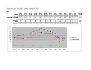 MEMPHIS ANIMAL SERVICES - KENNEL STATISTICS (2009)

2009
                            Jan.      Feb.       March           April     May      June    July    Aug.   Sept.    Oct.   Nov.       Dec.      TOTAL
              Intake        1159      1173       1254            1218      1524     1680    1822    1716   1554     1355   857        944       16256
         Euthanasia         1005       874        932             997      1225     1457    1476    1369   1398     1107   646        769       13255
 Positive Outcomes           222       279        222             226       215      201     201     212    242      219   164        211        2614

              Adoption       135       151           147         129       122      107     129     120     124      131   86          125        1506
                   RTO        82       127            74          90        86       88      68      87     109       67   56           80        1014
               Transfer        5        1              1           7         7        6       4       5      9        21   22            6         94


       2000

       1800

       1600

       1400

       1200
                                                                                                                                  Intake
       1000                                                                                                                       Euthanasia

        800                                                                                                                       Positive Outcomes

        600

        400

        200

          0
               Jan.       Feb.     March     April         May      June     July    Aug.   Sept.   Oct.   Nov.    Dec.
 