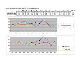 MEMPHIS ANIMAL SERVICES - POSITIVE OUTCOMES (2009-2011)

                           Jan.      Feb.     March   April     May      June        July     Aug.        Sept.   Oct.   Nov.       Dec.        TOTAL
  Pos. Outcomes (2011)     240       265       298    357       289       276        307      285          394    295    162        236          3404
  Pos. Outcomes (2010)     195       226       254    241       262       270        194      224          241    272    193        204          2776
  Pos. Outcomes (2009)     222       279       222    226       215       201        201      212          242    219    164        211          2614


    450
    400
    350
    300
                                                                                                                         Pos. Outcomes (2011)
    250
                                                                                                                         Pos. Outcomes (2010)
    200
                                                                                                                         Pos. Outcomes (2009)
    150
    100                                                                                               k
     50
      0
           Jan.     Feb.     March    April    May    June    July    Aug.   Sept.     Oct.    Nov.       Dec.



    250                    Jan.      Feb.     March   April     May      June        July     Aug.        Sept.   Oct.   Nov.       Dec.
Adoption (2011)            130       183       169    107       145       149        163      187          247    207     91        180
    Adoption (2010)
    200
                           133       165       142    109       114       156        121      136          154    156    116        114
    Adoption (2009)        135       151       147    129       122       107        129      120          124    131     86        125
    150


    100
                                                                                                                            Adoption (2011)

                                                                                                                            Adoption (2010)
     50
                                                                                                                            Adoption (2009)

      0
           Jan.    Feb.      March    April    May    June    July    Aug.   Sept.     Oct.    Nov.       Dec.
 