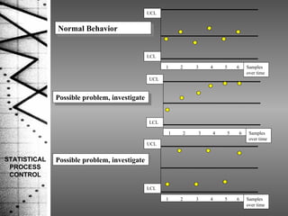 Normal Behavior Possible problem, investigate Possible problem, investigate UCL LCL Samples over time  1  2  3  4  5  6 UCL LCL Samples over time  1  2  3  4  5  6 UCL LCL Samples over time  1  2  3  4  5  6 STATISTICAL PROCESS CONTROL 