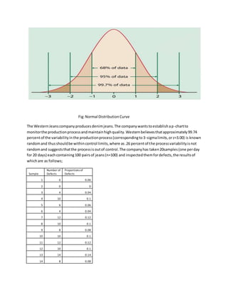 Fig:Normal DistributionCurve
The WesternJeanscompanyproducesdenimjeans.The companywantstoestablishap-chartto
monitorthe productionprocessandmaintainhighquality.Westernbelievesthatapproximately99.74
percentof the variabilityinthe productionprocess(correspondingto3-sigmalimits,orz=3.00) is known
randomand thusshouldbe withincontrol limits,where as.26 percentof the processvariabilityisnot
randomand suggeststhatthe processisoutof control.The companyhas taken20samples(one perday
for 20 days) eachcontaining100 pairsof jeans(n=100) and inspectedthemfordefects,the resultsof
whichare as follows;
Sample
Number of
Defects
Proportions of
Defects
1 6 0.06
2 0 0
3 4 0.04
4 10 0.1
5 6 0.06
6 4 0.04
7 12 0.12
8 10 0.1
9 8 0.08
10 10 0.1
11 12 0.12
12 10 0.1
13 14 0.14
14 8 0.08
 
