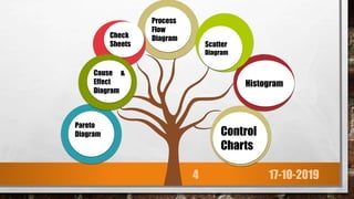 Pareto
Diagram
m
Control
Charts
Process
Flow
Diagram
Histogram
Scatter
Diagram
Check
Sheets
Cause &
Effect
Diagram
17-10-20194
 