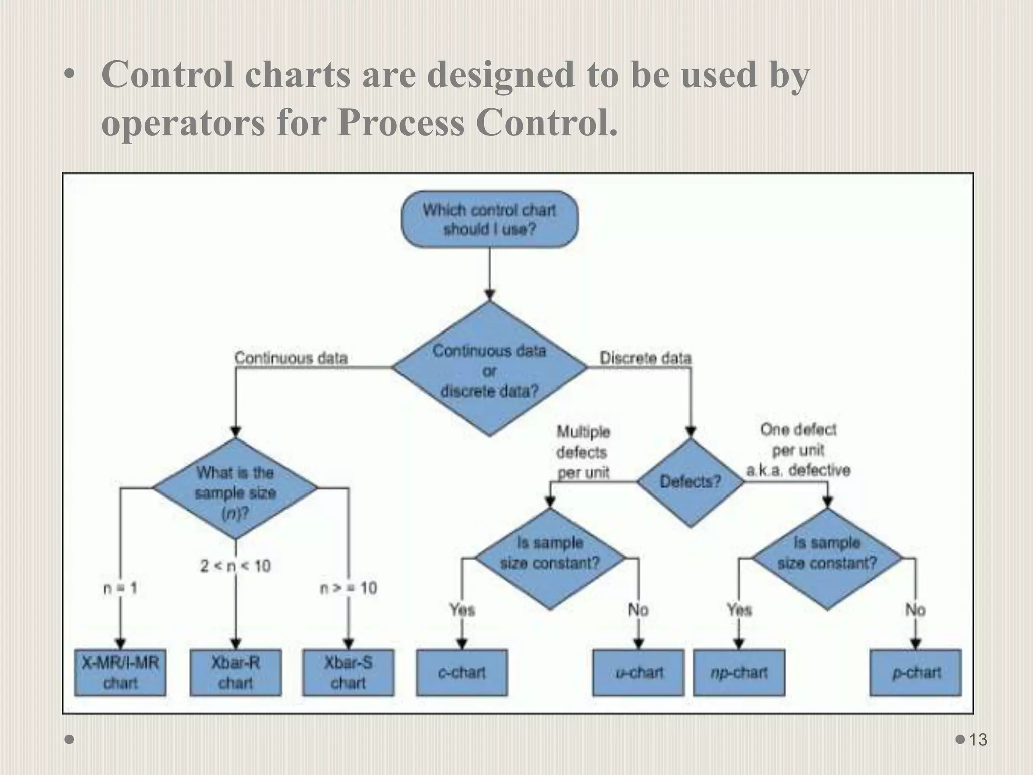• Control charts are designed to be used by
operators for Process Control.
13
 