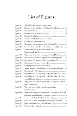 List of Figures
Figure 1.1 SPC adds value to business processes���������������������������������2
Figure 2.1 Results of rules 1 and 2 of Deming’s funnel experiment��20
Figure 2.2 Run chart of sales������������������������������������������������������������26
Figure 3.1 General form of the control chart������������������������������������30
Figure 3.2 Normal distribution��������������������������������������������������������31
Figure 3.3 Normal distribution tipped on its side�����������������������������31
Figure 3.4 Control chart for individuals�������������������������������������������32
Figure 3.5 Data entry and histogram using Minitab 16��������������������34
Figure 3.6 Control chart for individuals for tons of coal per week����35
Figure 3.7	
Screen for selecting pattern rules in NWA
Quality Analyst 6.3���������������������������������������������������������37
Figure 3.8 Process out of control—one point beyond UCL�������������37
Figure 3.9 Process out of control—eight points on falling trend�������39
Figure 3.10 Process out of control—eight points above CL����������������39
Figure 3.11 Process out of control—zone rules����������������������������������41
Figure 3.12 Pilot implementation control chart���������������������������������42
Figure 3.13 Action plan for responding to an out-of-control signal����44
Figure 4.1 Run chart for PMI data���������������������������������������������������51
Figure 4.2 Individual and moving range (MR) charts for PMI data�52
Figure 4.3	
Individual and moving range (MR) charts for PMI data
with additional data��������������������������������������������������������53
Figure 4.4	
Why the x-bar control chart needs a companion control
chart for variation�����������������������������������������������������������54
Figure 4.5	
The x-bar control chart with its companion
R-control chart���������������������������������������������������������������55
Figure 4.6	
Why the x-bar control chart needs a companion standard
deviation control chart for variation s-chart���������������������56
Figure 4.7 x-bar and R-charts for data in Table 4.1��������������������������58
Figure 4.8 x-bar and s-charts for samples consisting of 12 units�������59
Figure 4.9 Basic variables control chart selection guide��������������������60
Figure 5.1 Mixed model production������������������������������������������������64
 