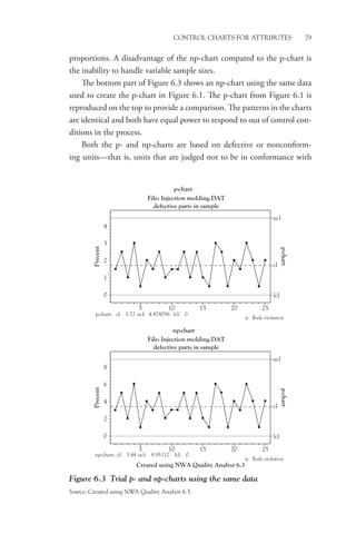 Control Charts for Attributes 79
­
proportions. A disadvantage of the np-chart compared to the p-chart is
the inability to handle variable sample sizes.
The bottom part of Figure 6.3 shows an np-chart using the same data
used to create the p-chart in Figure 6.1. The p-chart from Figure 6.1 is
reproduced on the top to provide a comparison. The patterns in the charts
are identical and both have equal power to respond to out of control con-
ditions in the process.
Both the p- and np-charts are based on defective or nonconform-
ing units—that is, units that are judged not to be in conformance with
p-chart
np-chart
Created using NWA Quality Analyst 6.3
4
3
2
1
0
5 10 15 20 25
p-chart: cl: ucl: lcl: 0
1.72 4.478056
Precent
Precent
File: Injection molding.DAT
defective parts in sample
lcl
cl
ucl
p-chart
8
6
4
2
0
np-chart: cl: ucl: lcl: 0
3.44 8.95112
File: Injection molding.DAT
defective parts in sample
lcl
cl
ucl
p-chart
5 10 15 20 25
Rule violation
Rule violation
Figure 6.3 Trial p- and np-charts using the same data
Source: Created using NWA Quality Analyst 6.3.
 