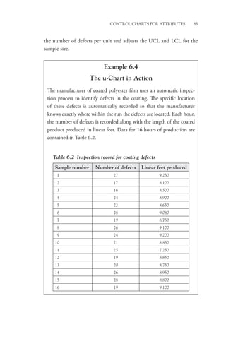 Control Charts for Attributes 83
the number of defects per unit and adjusts the UCL and LCL for the
­sample size.
Example 6.4
The u-Chart in Action
The manufacturer of coated polyester film uses an automatic inspec-
tion process to identify defects in the coating. The specific location
of these defects is automatically recorded so that the manufacturer
knows exactly where within the run the defects are located. Each hour,
the number of defects is recorded along with the length of the coated
product produced in linear feet. Data for 16 hours of production are
contained in Table 6.2.
Table 6.2 Inspection record for coating defects
Sample number Number of defects Linear feet produced
1 27 9,250
2 17 8,100
3 16 8,500
4 24 8,900
5 22 8,650
6 28 9,040
7 19 8,750
8 26 9,100
9 24 9,200
10 21 8,850
11 25 7,250
12 19 8,850
13 20 8,750
14 26 8,950
15 28 8,800
16 19 9,100
 