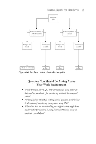 Control Charts for Attributes 85
Questions You Should Be Asking About
Your Work Environment
• Which processes have KQCs that are measured using attribute
data and are candidates for monitoring with attribute control
charts?
• For the processes identified by the previous question, what would
be the value of monitoring those process using SPC?
• What data that are monitored by your organization might have
greater value for decision-making purposes if tracked using an
attribute control chart?
Figure 6.6 Attribute control chart selection guide
Attribuate
data
Sample size
fixed
Sample size
variable
Sample size
variable
Sample size
fixed
Nonconforming or
defective units
Nonconforming or
defects
p-chart or np-chart p-chart c-chart u-chart
 