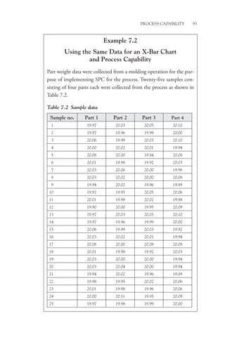Process Capability 93
Example 7.2
Using the Same Data for an X-Bar Chart
and Process Capability
Part weight data were collected from a molding operation for the pur-
pose of implementing SPC for the process. Twenty-five samples con-
sisting of four parts each were collected from the process as shown in
Table 7.2.
Table 7.2 Sample data
Sample no. Part 1 Part 2 Part 3 Part 4
1 19.97 20.03 20.05 20.10
2 19.97 19.96 19.99 20.00
3 20.06 19.99 20.03 20.10
4 20.00 20.02 20.01 19.94
5 20.08 20.00 19.84 20.08
6 20.01 19.98 19.92 20.03
7 20.03 20.06 20.00 19.98
8 20.03 20.02 20.00 20.08
9 19.94 20.02 19.96 19.89
10 19.92 19.95 20.05 20.06
11 20.01 19.98 20.02 19.88
12 19.90 20.00 19.95 20.09
13 19.97 20.03 20.05 20.10
14 19.97 19.96 19.99 20.00
15 20.06 19.99 20.03 19.92
16 20.03 20.02 20.01 19.94
17 20.08 20.00 20.08 20.08
18 20.01 19.98 19.92 20.03
19 20.03 20.00 20.00 19.94
20 20.03 20.04 20.00 19.94
21 19.94 20.02 19.96 19.89
22 19.98 19.95 20.02 20.06
23 20.01 19.98 19.96 20.06
24 20.00 20.11 19.95 20.09
25 19.97 19.98 19.99 20.00
 