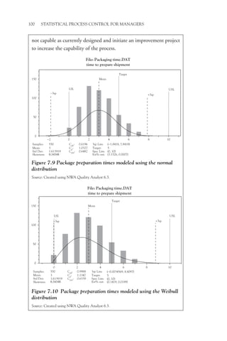 100 STATISTICAL PROCESS CONTROL FOR MANAGERS
not capable as currently designed and initiate an improvement project
to increase the capability of the process.
Figure 7.9 Package preparation times modeled using the normal
distribution
Source: Created using NWA Quality Analyst 6.3.
Samples:
Mean:
Cpk:
Std Dev:
Cp:
Cpm:
Skewness:
3sp Lim:
Target:
Spec Lim:
Est% out:
550
3
1.613919
0.34348
(−1.8418, 7.8418)
5
(0, 10)
(3.1526, 0.0007)
0.6196
1.0327
0.6482
LSL USL
Target
Mean
−3sp +3sp
−2 0
0
50
100
150
2 4 6 8 10
File: Packaging time.DAT
time to prepare shipment
File: Packaging time.DAT
time to prepare shipment
0
50
100
150
Samples:
Mean:
Std Dev:
Cpk:
Cp:
Cpm:
Skewness:
3sp Lim:
Target:
Spec Lim:
Est% out:
550
3
1.613919
0.34348
(−0.0034569, 8.8097)
5
(0, 10)
(0.1419, 0.0199)
0.9988
1.1347
0.6339
0 2 4 6 8 10
LSL USL
Target
Mean
−3sp +3sp
Figure 7.10 Package preparation times modeled using the Weibull
distribution
Source: Created using NWA Quality Analyst 6.3.
 