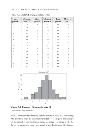 116 STATISTICAL PROCESS CONTROL FOR MANAGERS
Table A.1 Data C1 arranged in time series
Time
period
Observa-
tion C1
Time
period
Observa-
tion C1
Time
period
Observa-
tion C1
1 7 16 12 31 9
2 8 17 11 32 10
3 12 18 9 33 13
4 10 19 11 34 10
5 14 20 6 35 8
6 11 21 10 36 7
7 9 22 8 37 10
8 9 23 12 38 12
9 7 24 9 39 9
10 11 25 4 40 11
11 8 26 10 41 6
12 13 27 9 42 10
13 10 28 11 43 8
14 11 29 10 44 9
15 10 30 15 45 11
Figure A.1 Frequency histogram for data C1
Source: Created using Minitab 16.
14
12
10
8
6
4
10
8
6
4
2
0
C1
Frequency
Histogram of C1
is 10. The maximum value is 15 and the minimum value is 4. Subtracting
the minimum from the maximum value (15 – 4 = 11) gives one measure
of the spread of the distribution called the range. The range is 11. The
larger the range, the greater the spread of the distribution. We also can
 