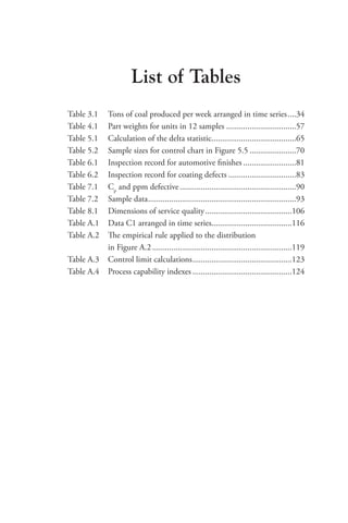 List of Tables
Table 3.1 Tons of coal produced per week arranged in time series����34
Table 4.1 Part weights for units in 12 samples���������������������������������57
Table 5.1 Calculation of the delta statistic����������������������������������������65
Table 5.2 Sample sizes for control chart in Figure 5.5����������������������70
Table 6.1 Inspection record for automotive finishes�������������������������81
Table 6.2 Inspection record for coating defects��������������������������������83
Table 7.1 Cp
and ppm defective�������������������������������������������������������90
Table 7.2 Sample data����������������������������������������������������������������������93
Table 8.1 Dimensions of service quality�����������������������������������������106
Table A.1 Data C1 arranged in time series�������������������������������������116
Table A.2	
The empirical rule applied to the distribution
in Figure A.2������������������������������������������������������������������119
Table A.3 Control limit calculations�����������������������������������������������123
Table A.4 Process capability indexes�����������������������������������������������124
 