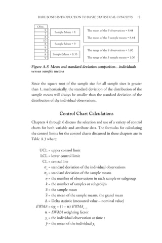 Bare Bones Introduction to Basic Statistical Concepts 121
Since the square root of the sample size for all sample sizes is greater
than 1, mathematically, the standard deviation of the distribution of the
sample means will always be smaller than the standard deviation of the
distribution of the individual observations.
Control Chart Calculations
Chapters 4 through 6 discuss the selection and use of a variety of control
charts for both variable and attribute data. The formulas for calculating
the control limits for the control charts discussed in these chapters are in
Table A.3 where:
UCL = upper control limit
LCL = lower control limit
CL = central line
sx
= standard deviation of the individual observations
sx
= standard deviation of the sample means
n = the number of observations in each sample or subgroup
k = the number of samples or subgroups
x = the sample mean
x = the mean of the sample means; the grand mean
∆ = Delta statistic (measured value – nominal value)
EWMA = αyt
+ (1 – α) EWMAt – 1
α = EWMA weighting factor
yt
= the individual observation at time t
y = the mean of the individual yi
Obsv.
9
7
8
10
8
9
8
8
9
Sample Mean = 8
Sample Mean = 9
Sample Mean = 8.33
The mean of the 9 observations = 8.44
The mean of the 3 sample means = 8.44
The range of the 9 observations = 3.00
The range of the 3 sample means = 1.00
Figure A.5 Mean and standard deviation comparison—individuals
versus sample means
 