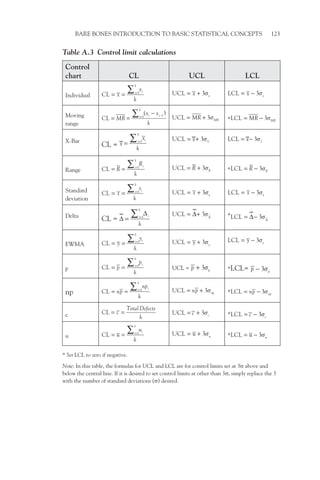 Bare Bones Introduction to Basic Statistical Concepts 123
Table A.3 Control limit calculations
Control
chart CL UCL LCL
Individual
=
= =
∑ 1
CL
k
i
i
x
x
k
s
= +
UCL 3 x
x s
= −
LCL 3 x
x
Moving
range
−
=
−
= =
∑ 1
1
( )
CL
k
i t
i
x x
MR
k
s
= +
UCL 3 MR
MR * s
= −
LCL 3 MR
MR
X-Bar
CL =
=
=
∑ 1
k
i
i
x
x
k
s
= +
UCL 3 x
x s
= −
LCL 3 x
x
Range
=
= =
∑ 1
CL
k
i
i
R
R
k
s
= +
UCL 3 R
R * s
= −
LCL 3 R
R
Standard
deviation
=
= =
∑ 1
CL
k
i
i
s
s
k
= +
UCL 3
s ss = −
LCL 3
s ss
Delta
CL = =
∆
∆ =
∑ 1
k
i
i
k
s
= ∆+ ∆
UCL 3 * = ∆−
LCL 3s∆
EWMA
=
= =
∑ 1
CL
k
t
i
y
y
k
s
= +
UCL 3 y
y s
= −
LCL 3 y
y
p
=
= =
∑ 1
CL
k
i
i
p
p
k
UCL = s
+ 3 p
p *LCL= s
− 3 p
p
np =
= =
∑ 1
CL
k
i
i
np
np
k
s
= +
UCL 3 np
np * s
= −
LCL 3 np
np
c = =
CL
TotalDefects
c
k
s
= +
UCL 3 c
c * s
= −
LCL 3 c
c
u
=
= =
∑ 1
CL
k
i
i
u
u
k
s
= +
UCL 3 u
u * s
= −
LCL 3 u
u
* Set LCL to zero if negative.
Note: In this table, the formulas for UCL and LCL are for control limits set at 3s above and
below the central line. If it is desired to set control limits at other than 3s, simply replace the 3
with the number of standard deviations (s) desired.
 