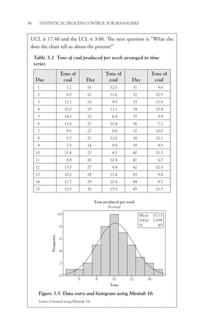 34 STATISTICAL PROCESS CONTROL FOR MANAGERS
UCL is 17.40 and the LCL is 3.06. The next question is “What else
does the chart tell us about the process?”
Table 3.1 Tons of coal produced per week arranged in time
series
Day
Tons of
coal Day
Tons of
coal Day
Tons of
coal
1 7.2 16 12.0 31 9.6
2 8.5 17 11.6 32 10.5
3 12.1 18 9.9 33 13.8
4 10.0 19 11.1 34 10.4
5 14.3 20 6.4 35 8.9
6 11.6 21 10.4 36 7.2
7 9.1 22 8.8 37 10.0
8 9.7 23 12.6 38 12.1
9 7.5 24 9.9 39 9.5
10 11.6 25 4.5 40 11.3
11 8.8 26 10.4 41 6.7
12 13.5 27 9.4 42 10.5
13 10.2 28 11.4 43 8.4
14 11.7 29 10.4 44 9.7
15 10.5 30 15.5 45 11.5
Figure 3.5 Data entry and histogram using Minitab 16
Source: Created using Minitab 16.
6
0
2
4
6
8
10
8 10
Tons
Tons produced per week
Normal
Frequency
12 14
Mean 10.13
StDev 2.098
N 45
 